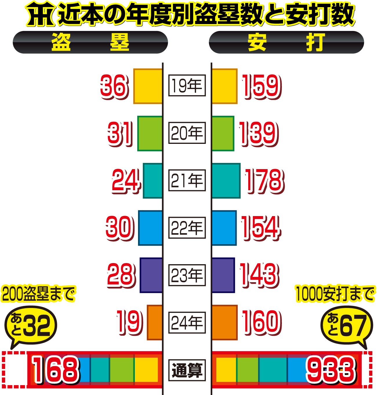 【イラスト】阪神近本の年度別安打数と盗塁数