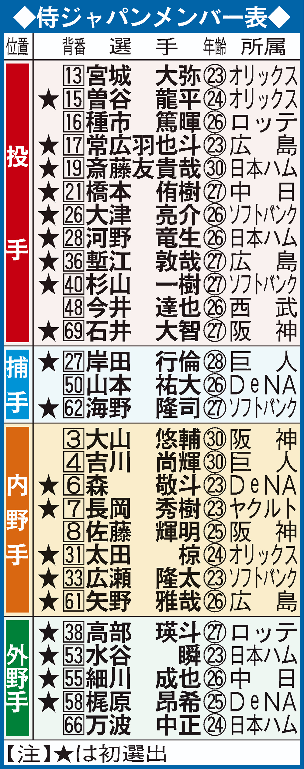 侍ジャパンメンバー表