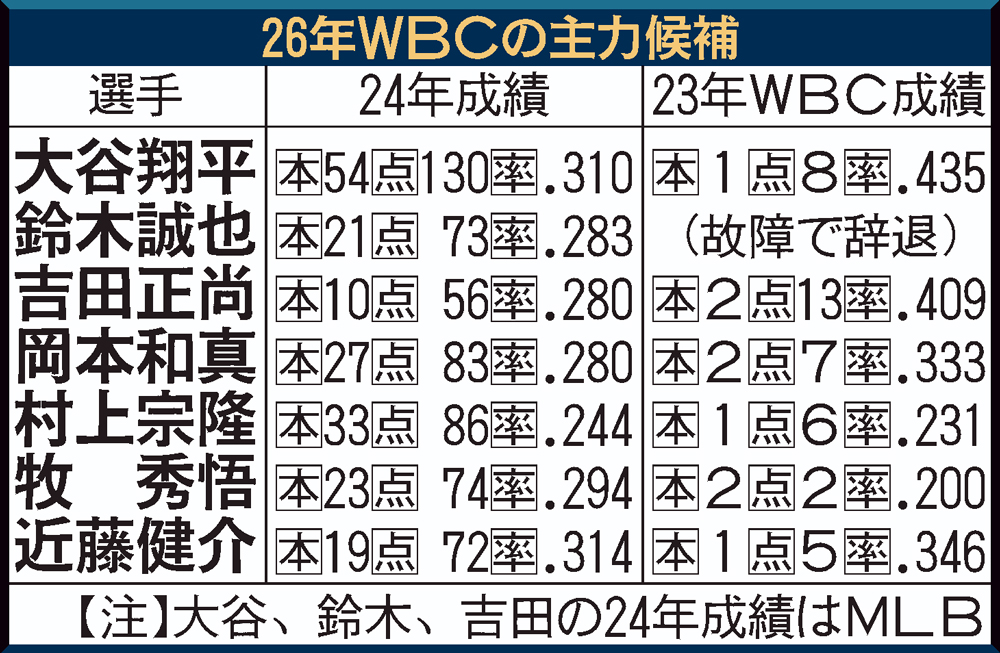 26年WBCの主力候補