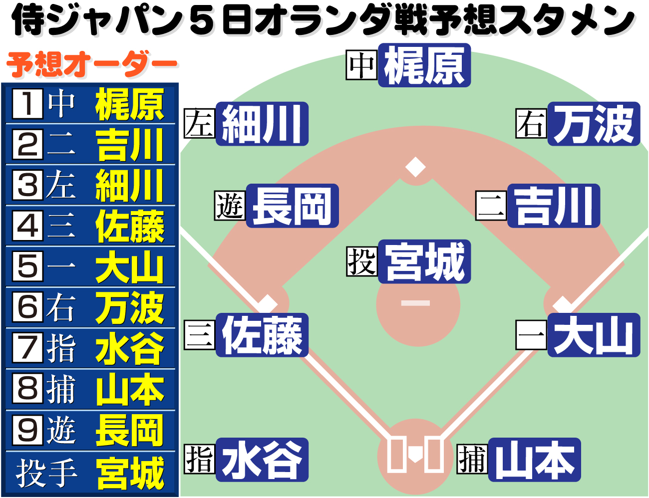 【イラスト】侍ジャパン５日オランダ戦予想スタメン