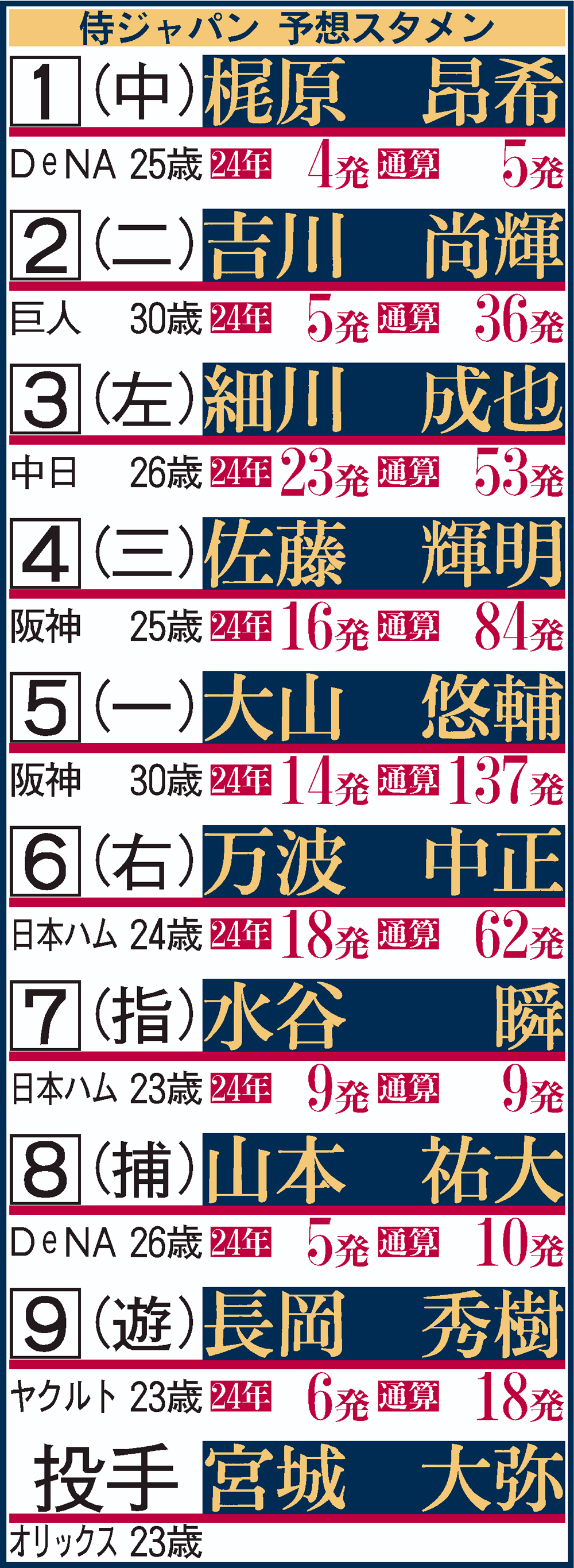 侍ジャパン予想スタメン