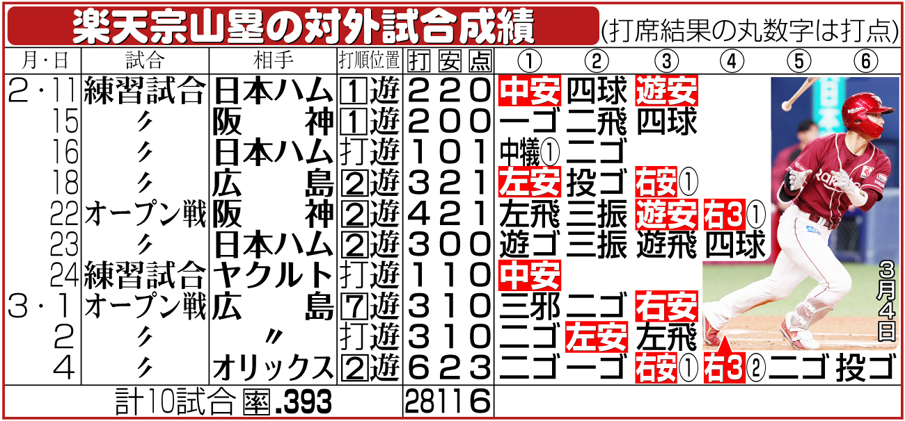 【イラスト】楽天宗山の対外試合成績