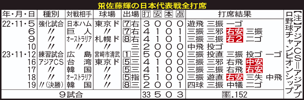 阪神佐藤輝明の日本代表戦全打席