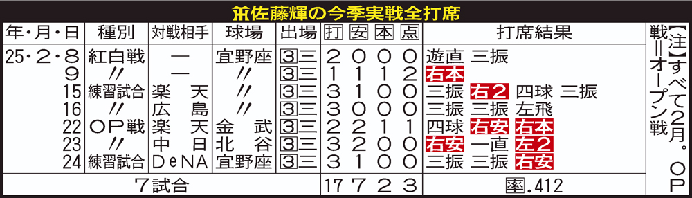 阪神佐藤輝明の今季実戦全打席