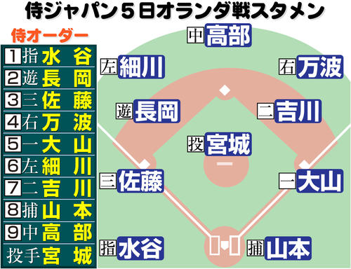 【イラスト】侍ジャパン５日オランダ戦スタメン
