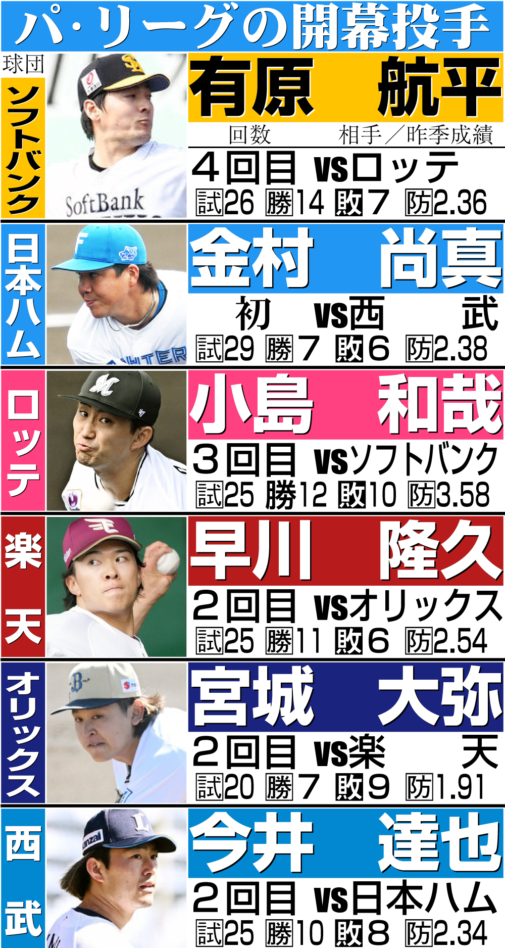 【イラスト】パ･リーグの開幕投手