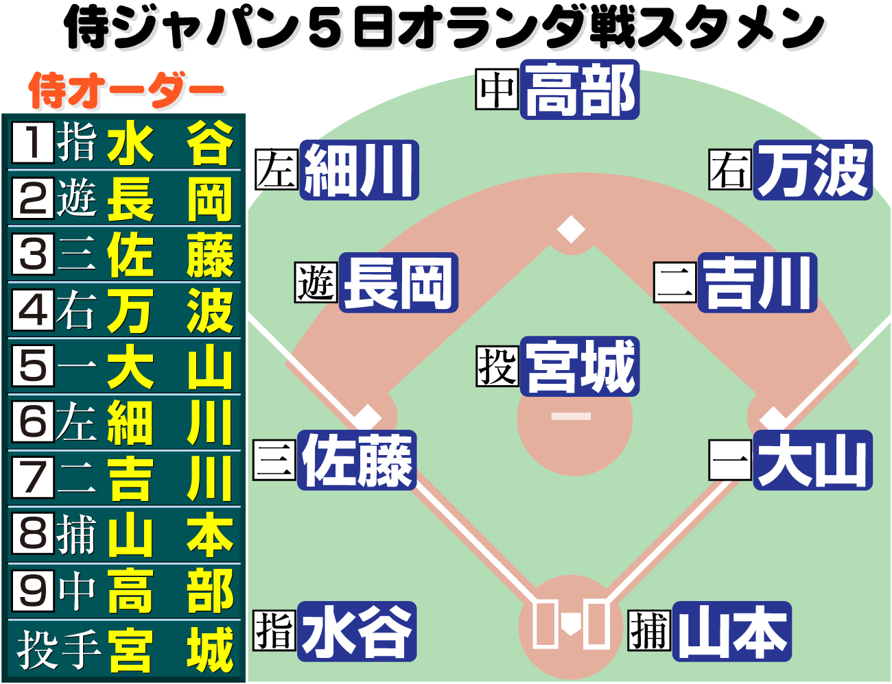 【イラスト】侍ジャパン５日オランダ戦スタメン