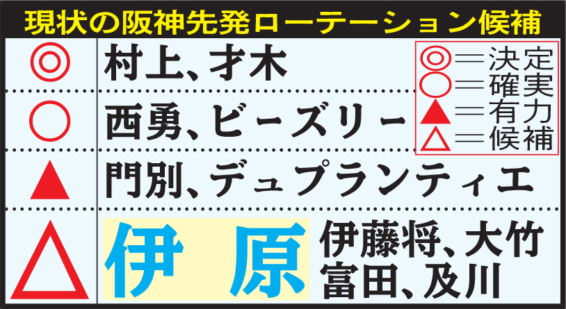 現状の阪神先発ローテーション候補