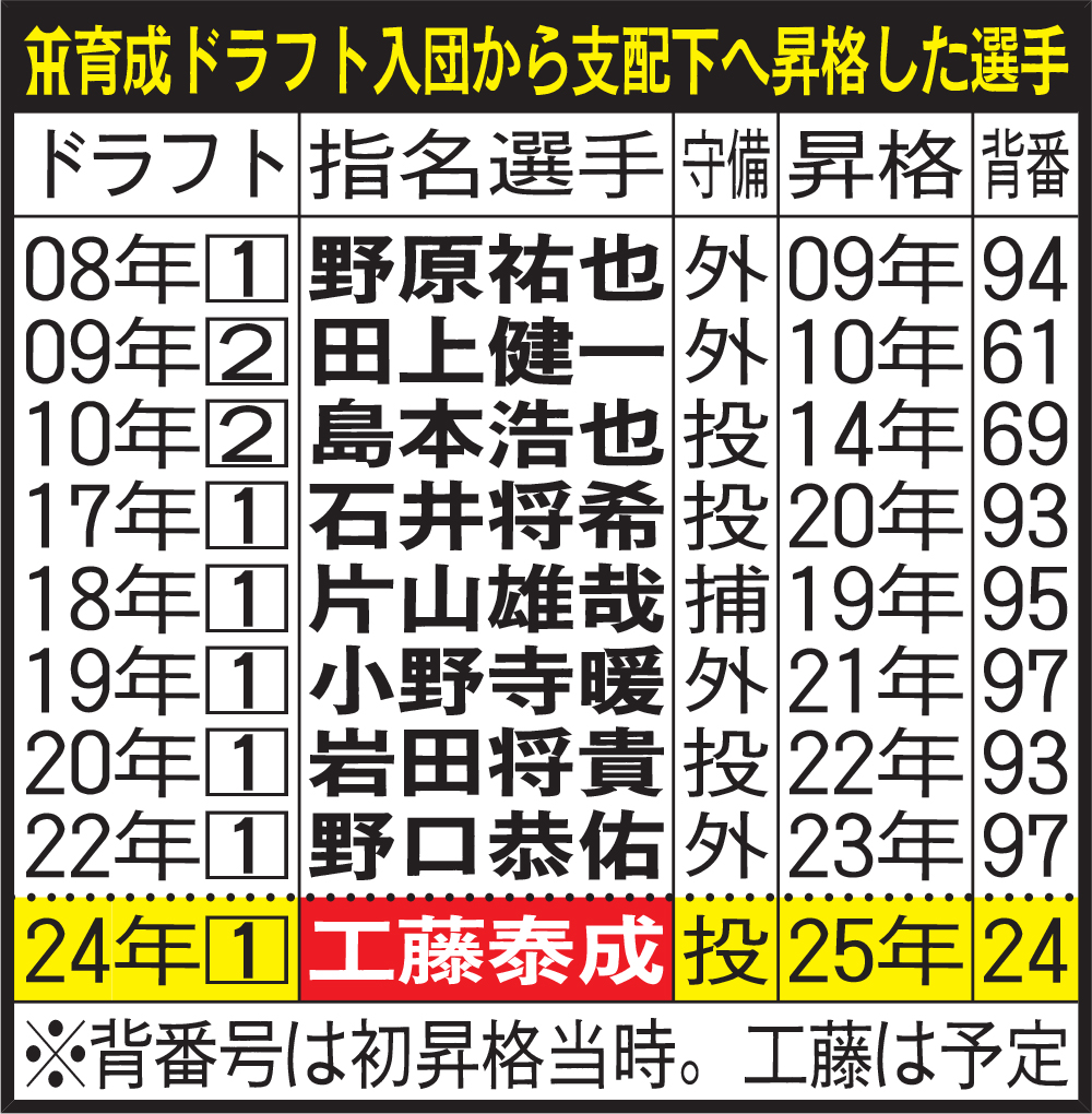 阪神育成ドラフト入団から支配下へ昇格した選手