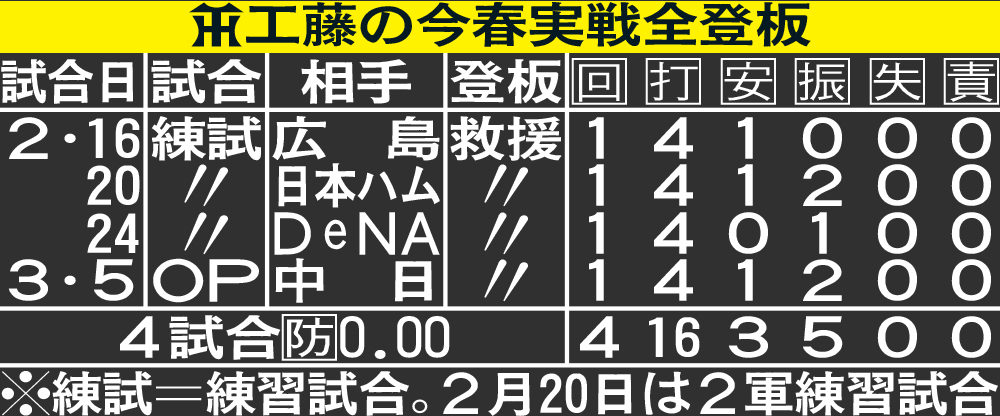 阪神工藤の今春実戦全登板