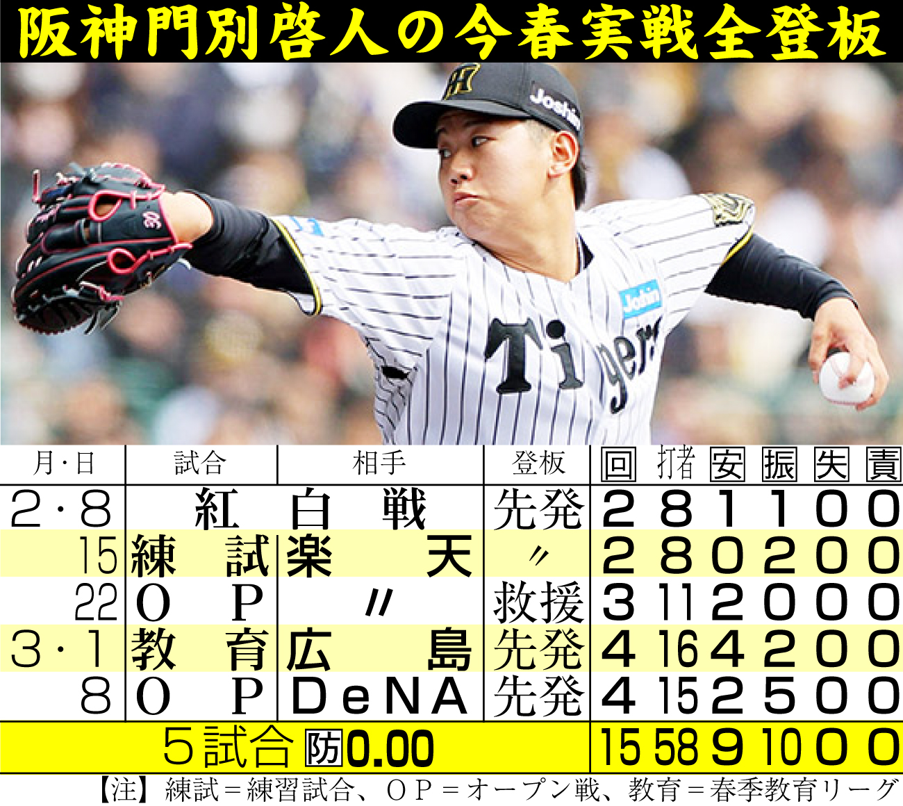 【イラスト】Ｔ門別の今春実戦全登板