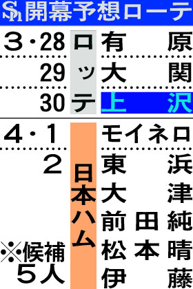 【ソフトバンク】開幕予想ローテ