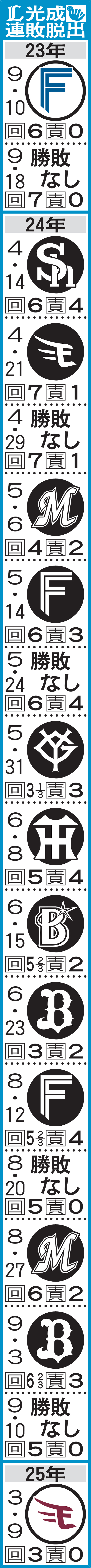 西武高橋連敗脱出