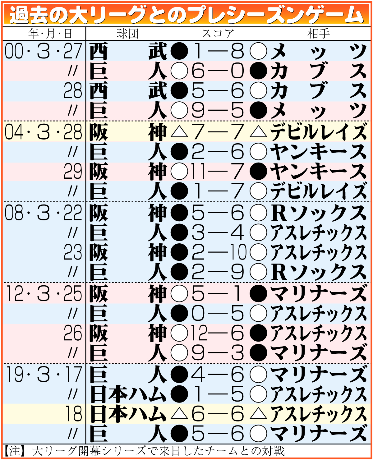 【イラスト】過去の大リーグとのプレシーズンゲーム