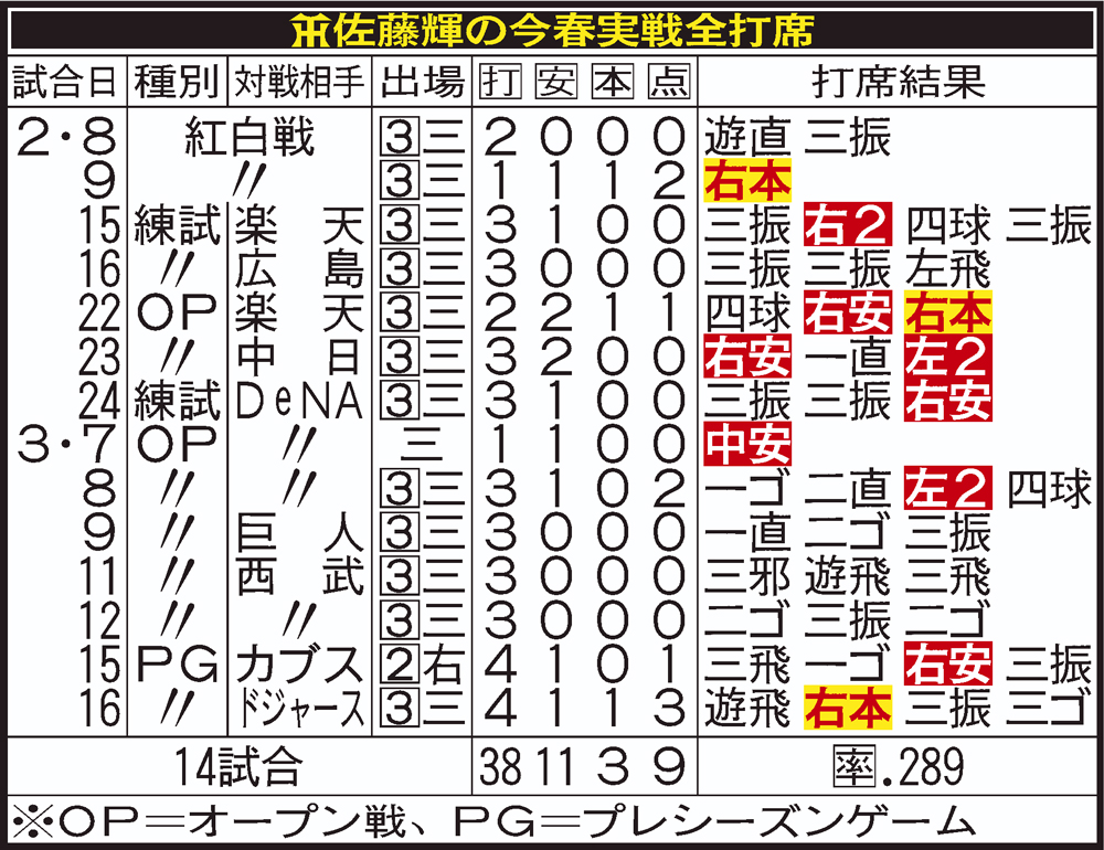 阪神佐藤輝明の今春実戦全打席