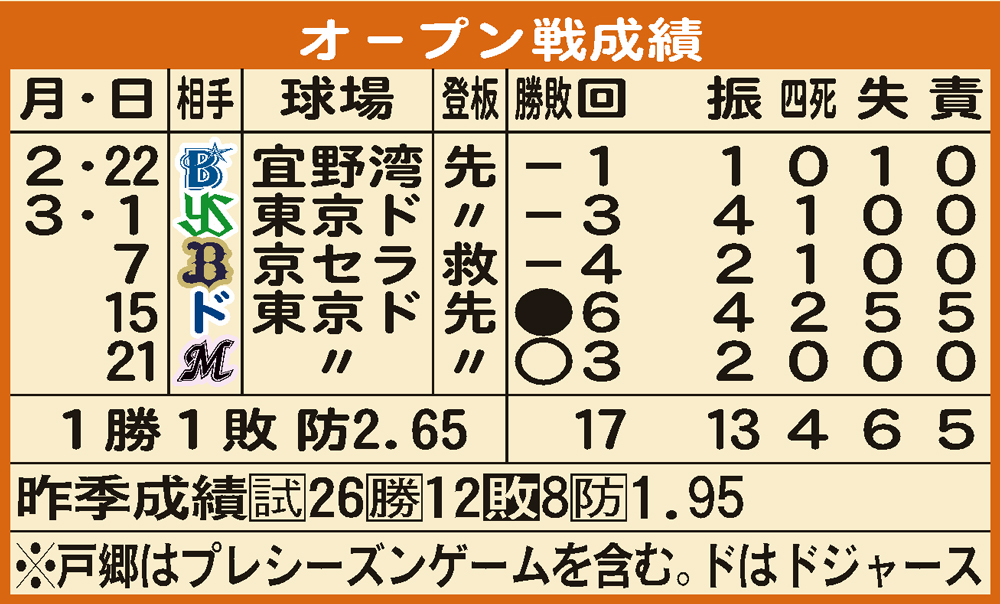 【イラスト】戸郷のOP戦登板表