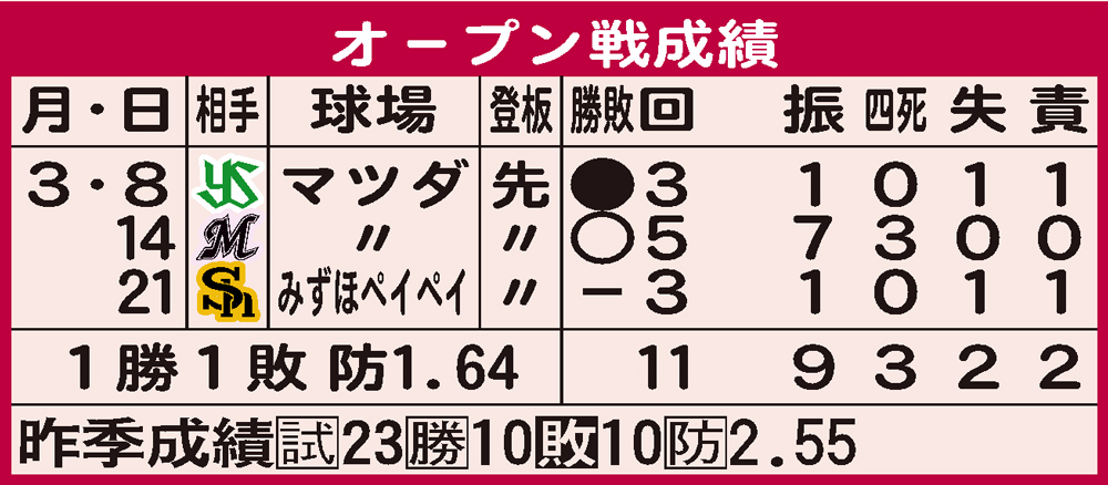 【イラスト】森下のOP戦登板表