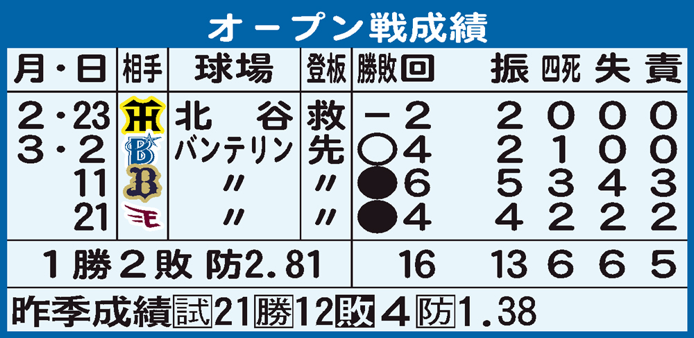 【イラスト】高橋宏のOP戦登板表