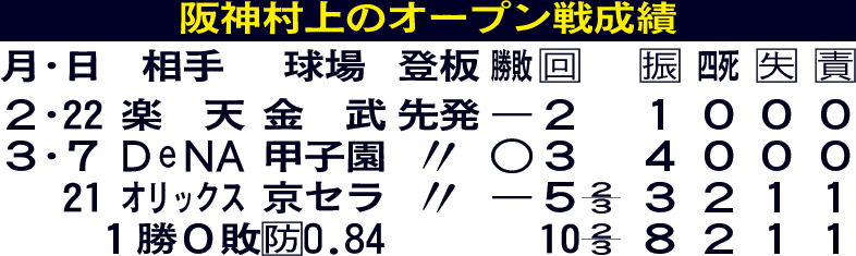 阪神村上のオープン戦成績