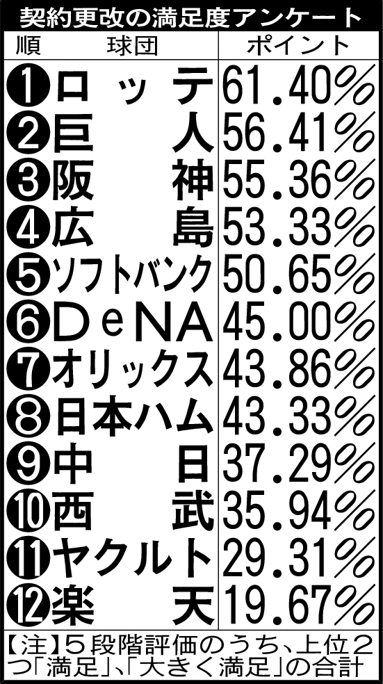 契約更改の満足度アンケート