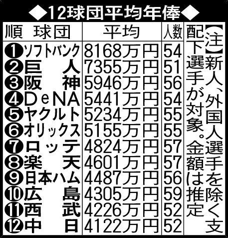 12球団平均年俸