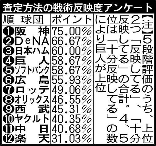 査定方法の戦術反映度アンケート