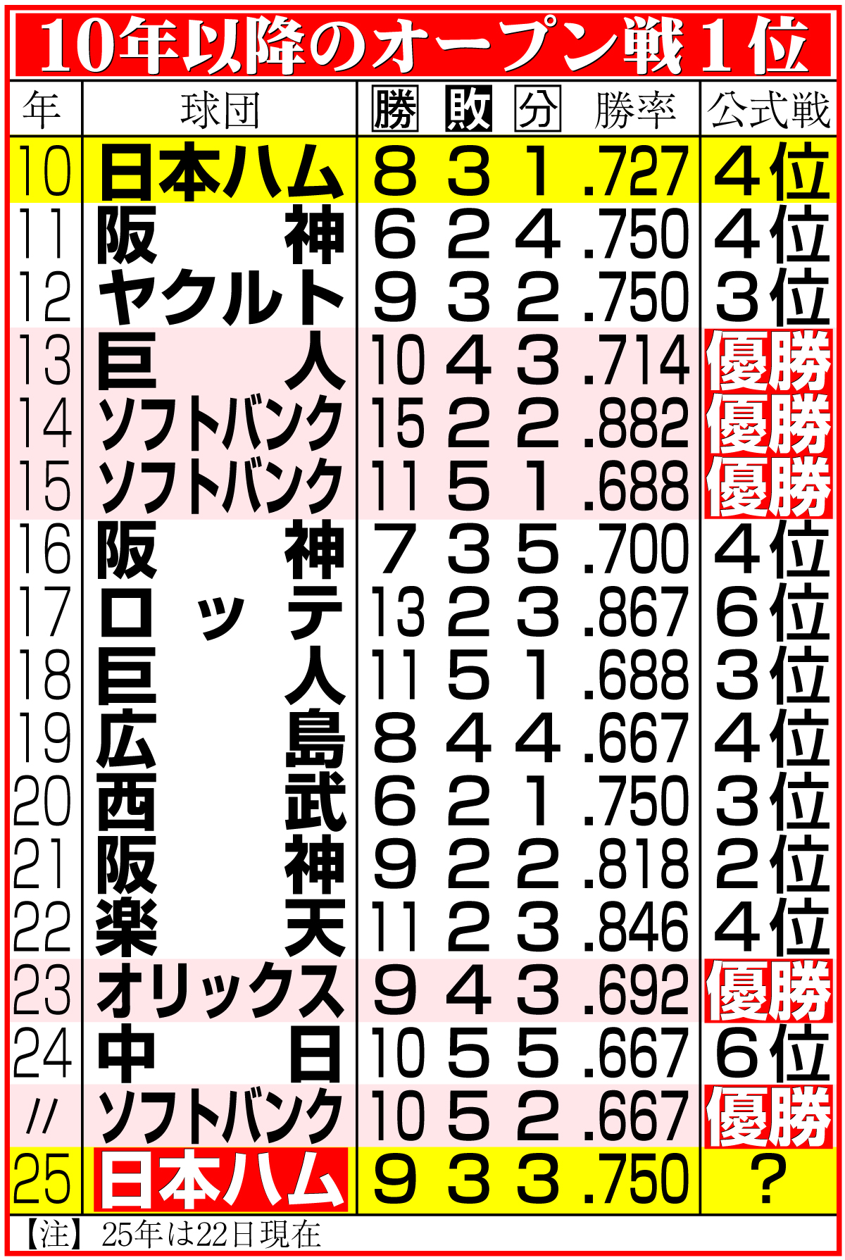 【イラスト】10年以降のオープン戦１位
