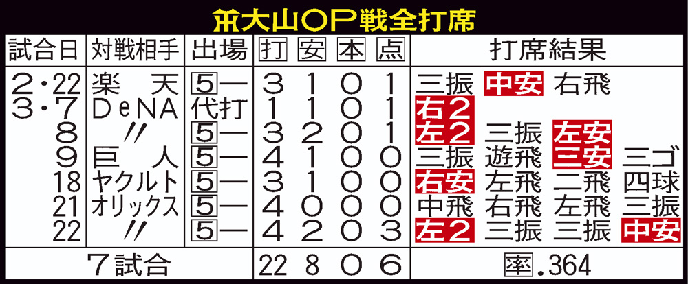【イラスト】大山悠輔のOP戦全打席