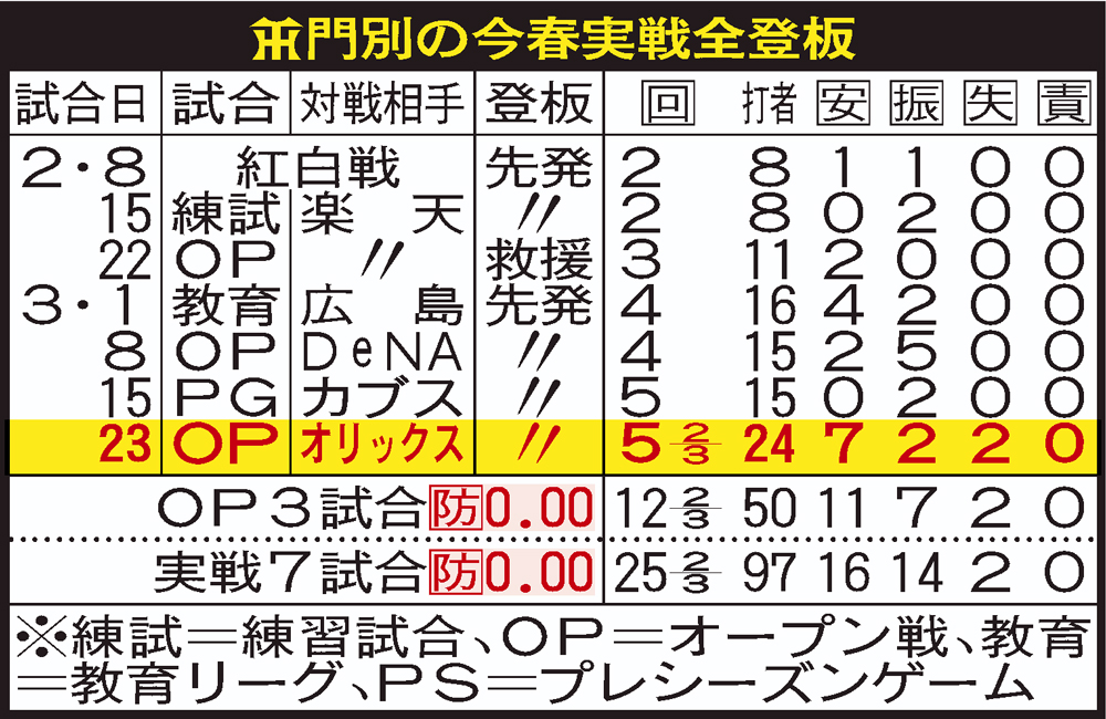 阪神門別の今春実戦全登板