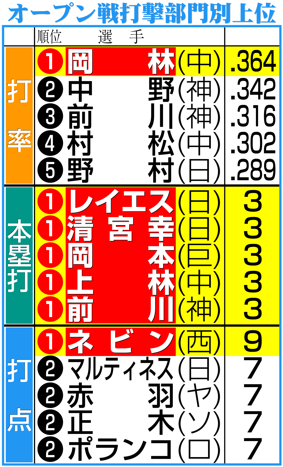 【イラスト】オープン戦打撃部門別上位