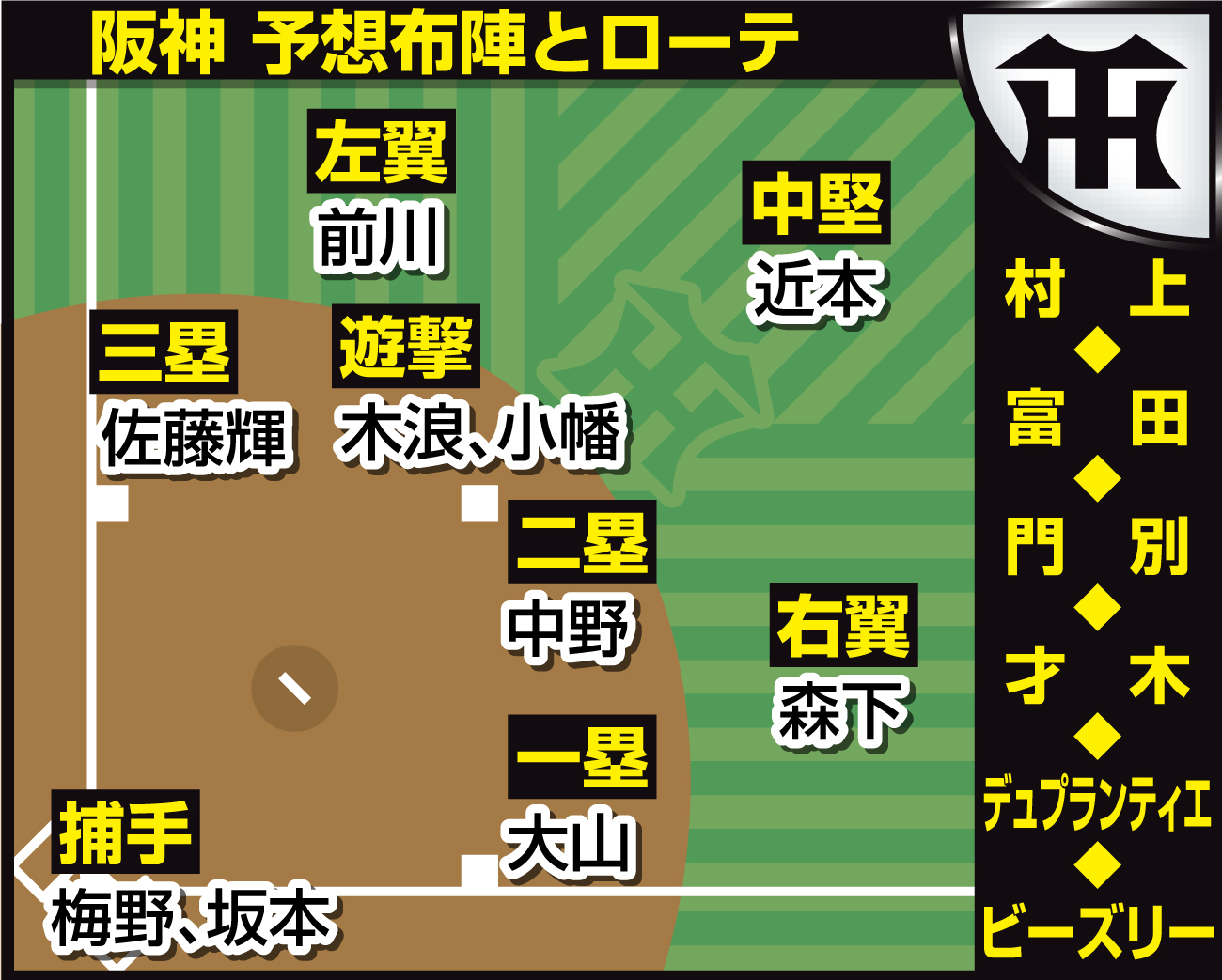 【イラスト】阪神理想の布陣とローテ
