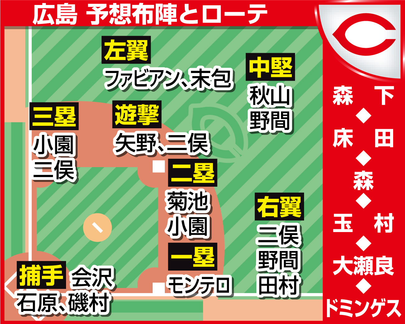 【イラスト】広島理想の布陣とローテ