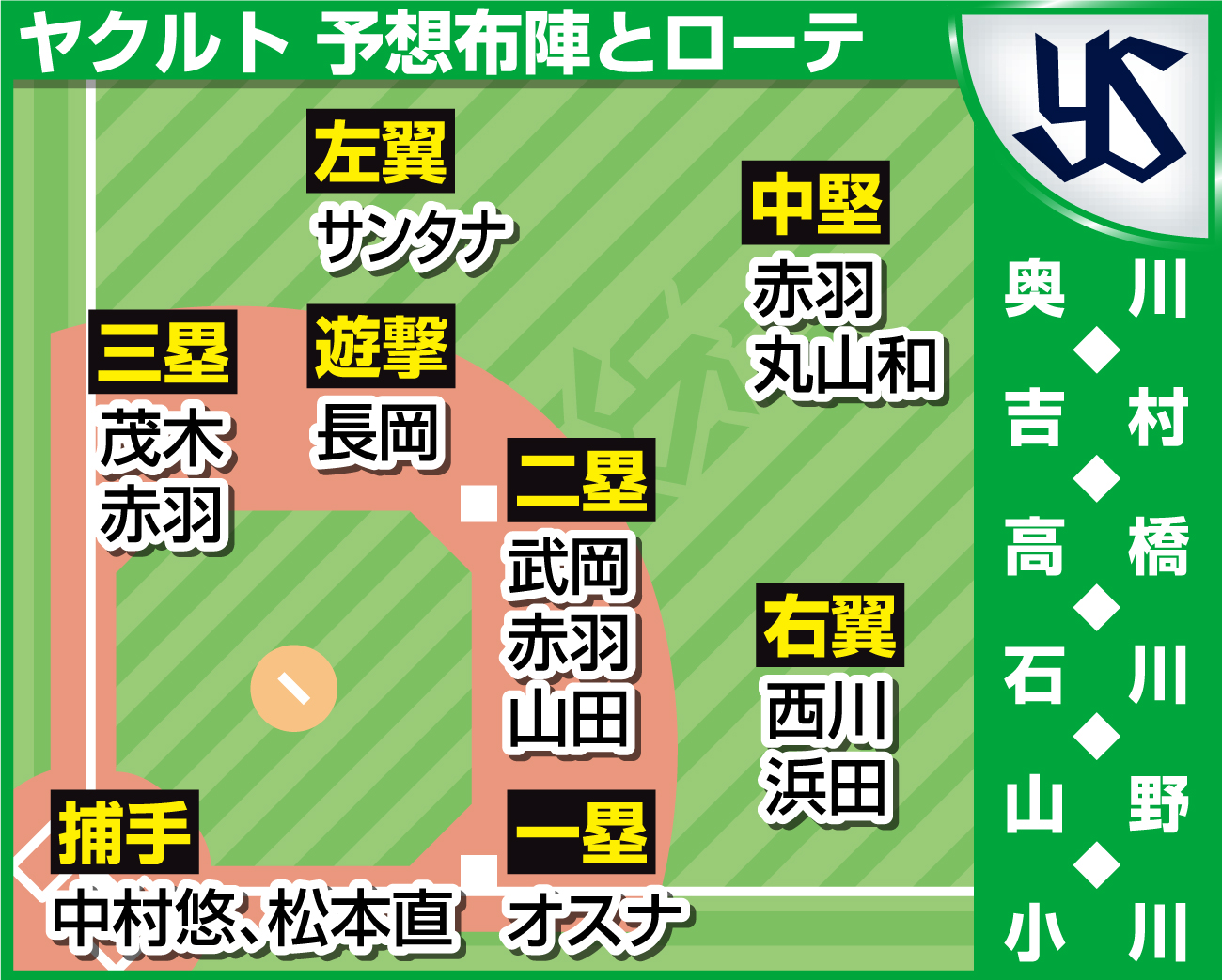 【イラスト】ヤクルト理想の布陣とローテ