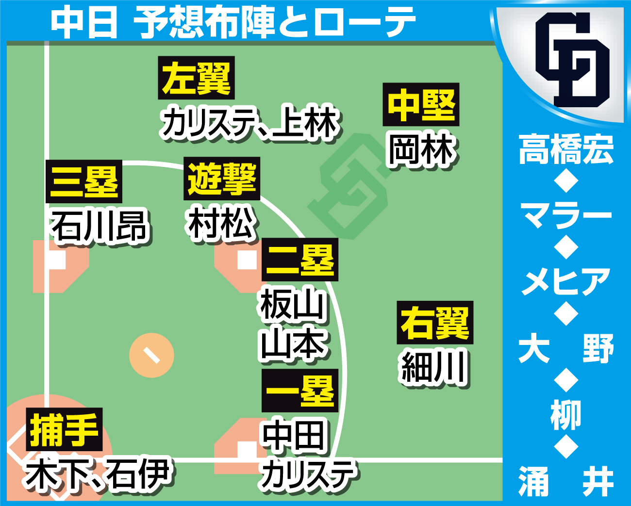 【イラスト】中日理想の布陣とローテ