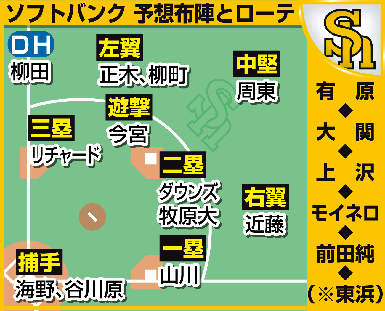 【イラスト】ソフトバンク理想の布陣とローテ