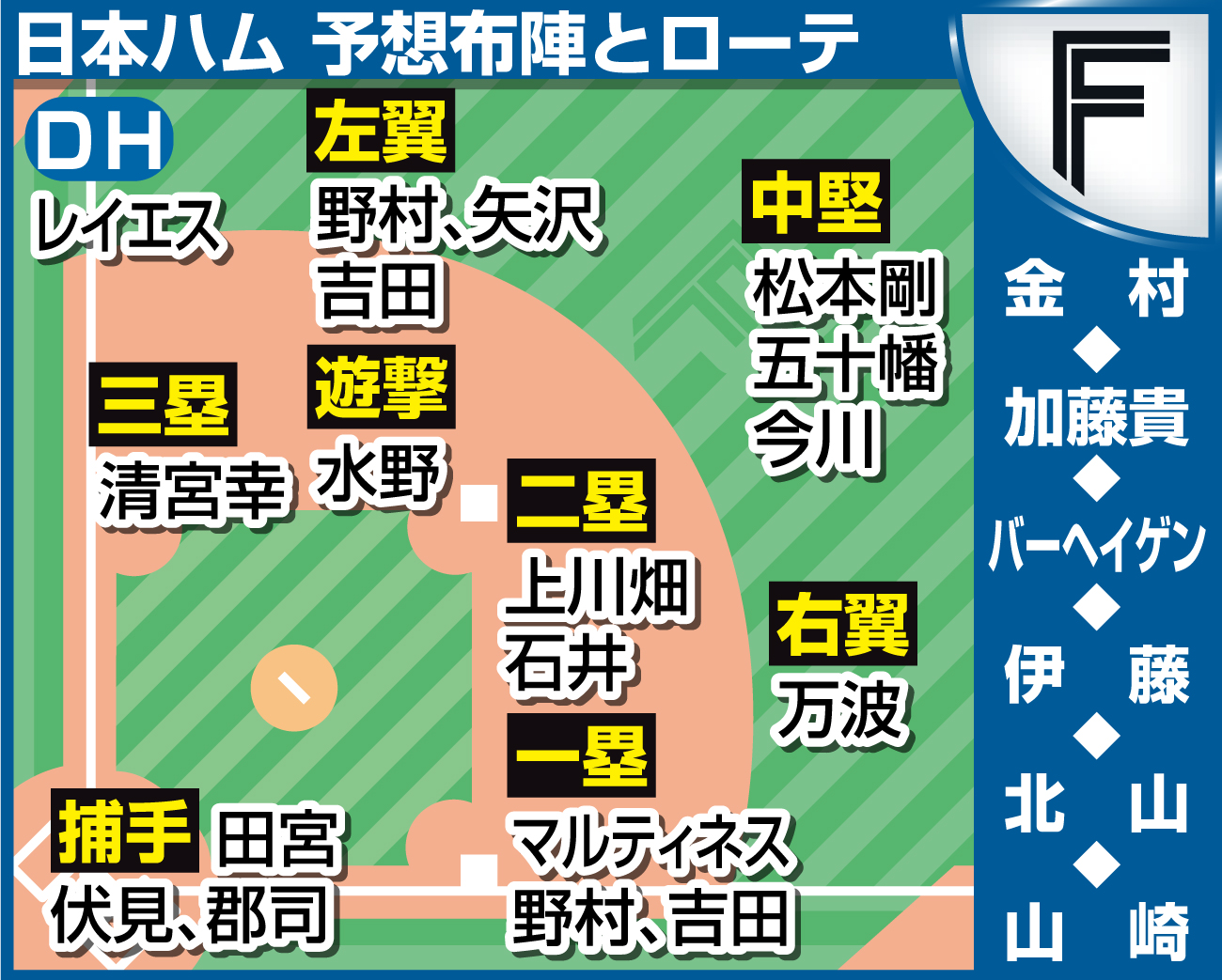 【イラスト】日本ハム理想の布陣とローテ