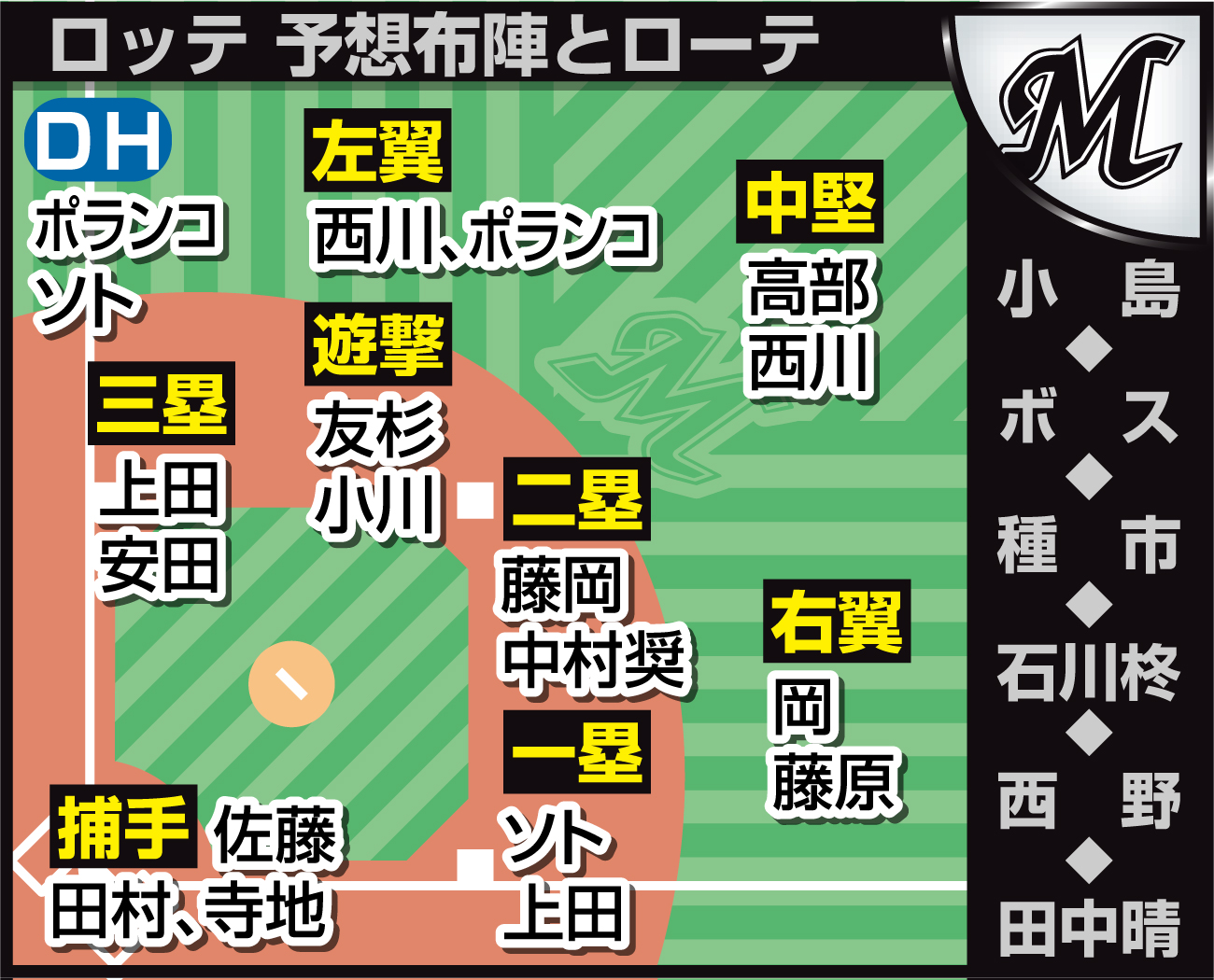 【イラスト】ロッテ理想の布陣とローテ