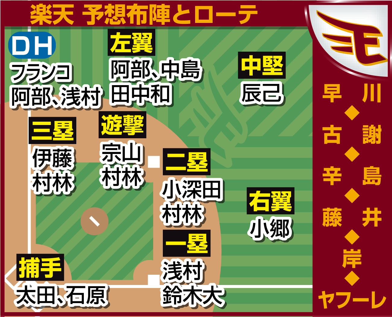 【イラスト】楽天理想の布陣とローテ