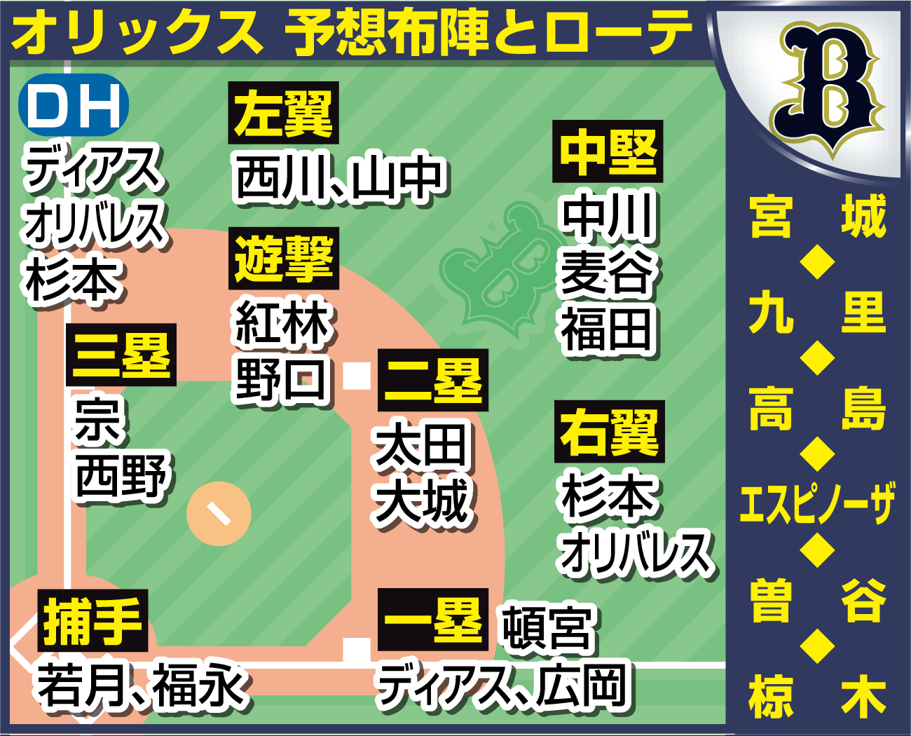 【イラスト】オリックス理想の布陣とローテ