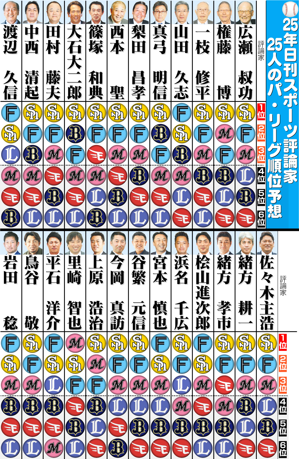 【イラスト】25評論家予想パ･リーグ