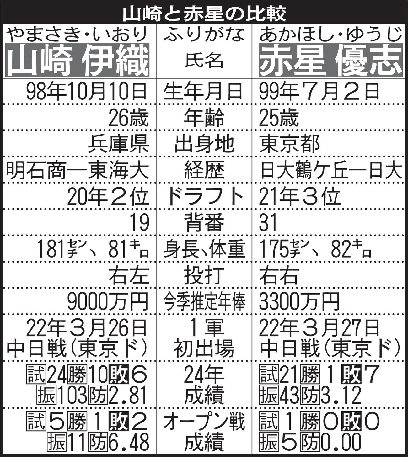 山崎と赤星の比較