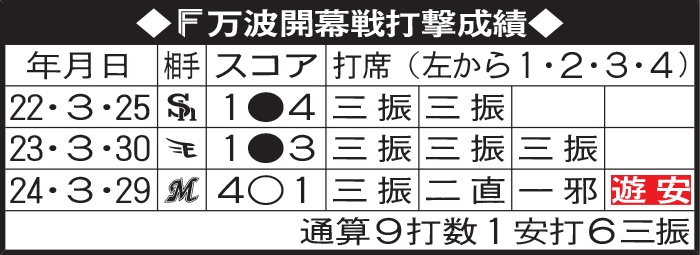 日本ハム万波開幕戦打撃成績