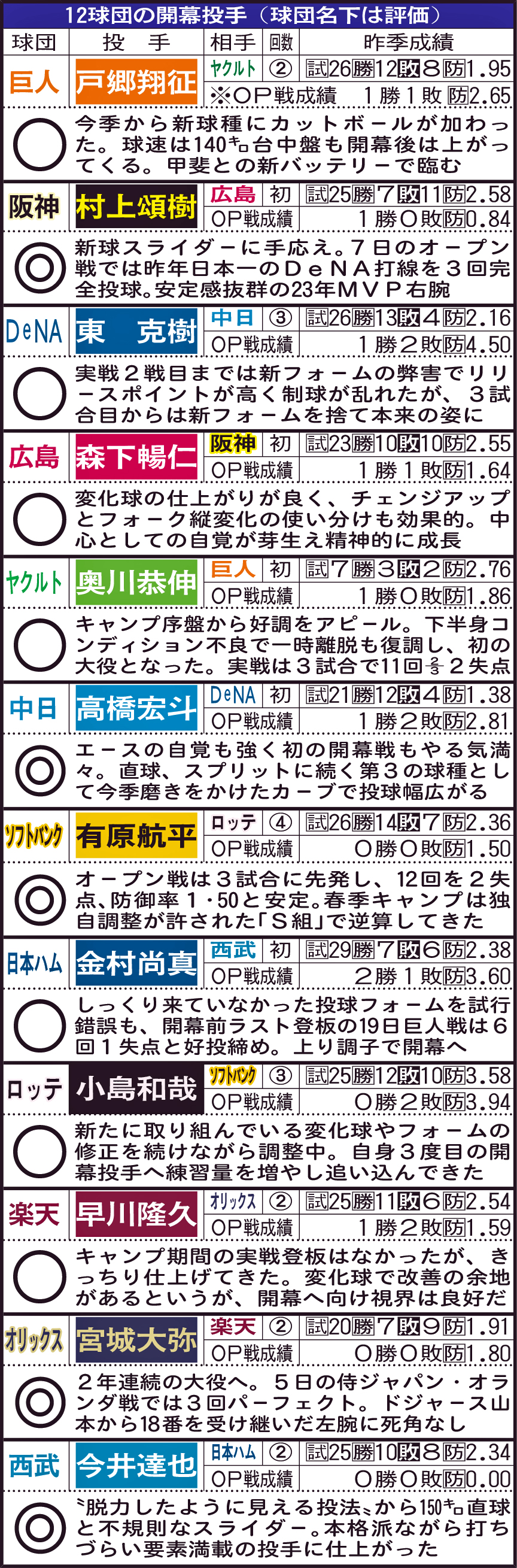 12球団の開幕投手（球団名下は評価）