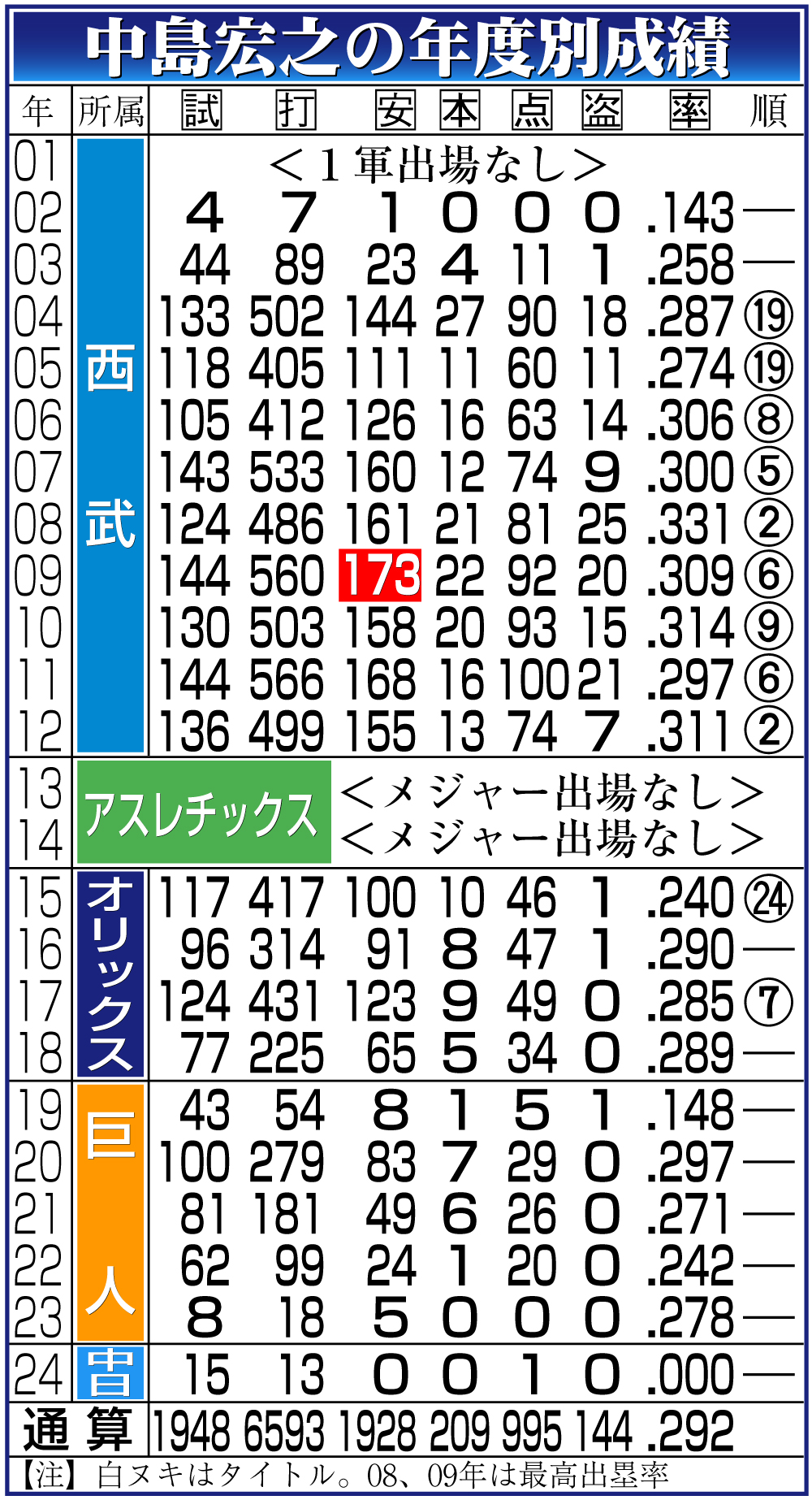 【イラスト】中島宏之の年度別成績