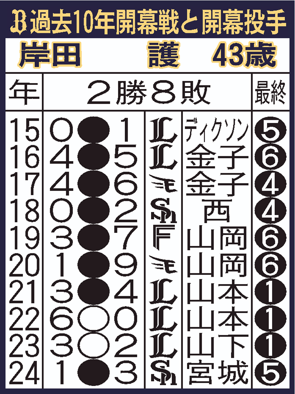 【イラスト】オリックスの過去10年開幕戦と開幕投手