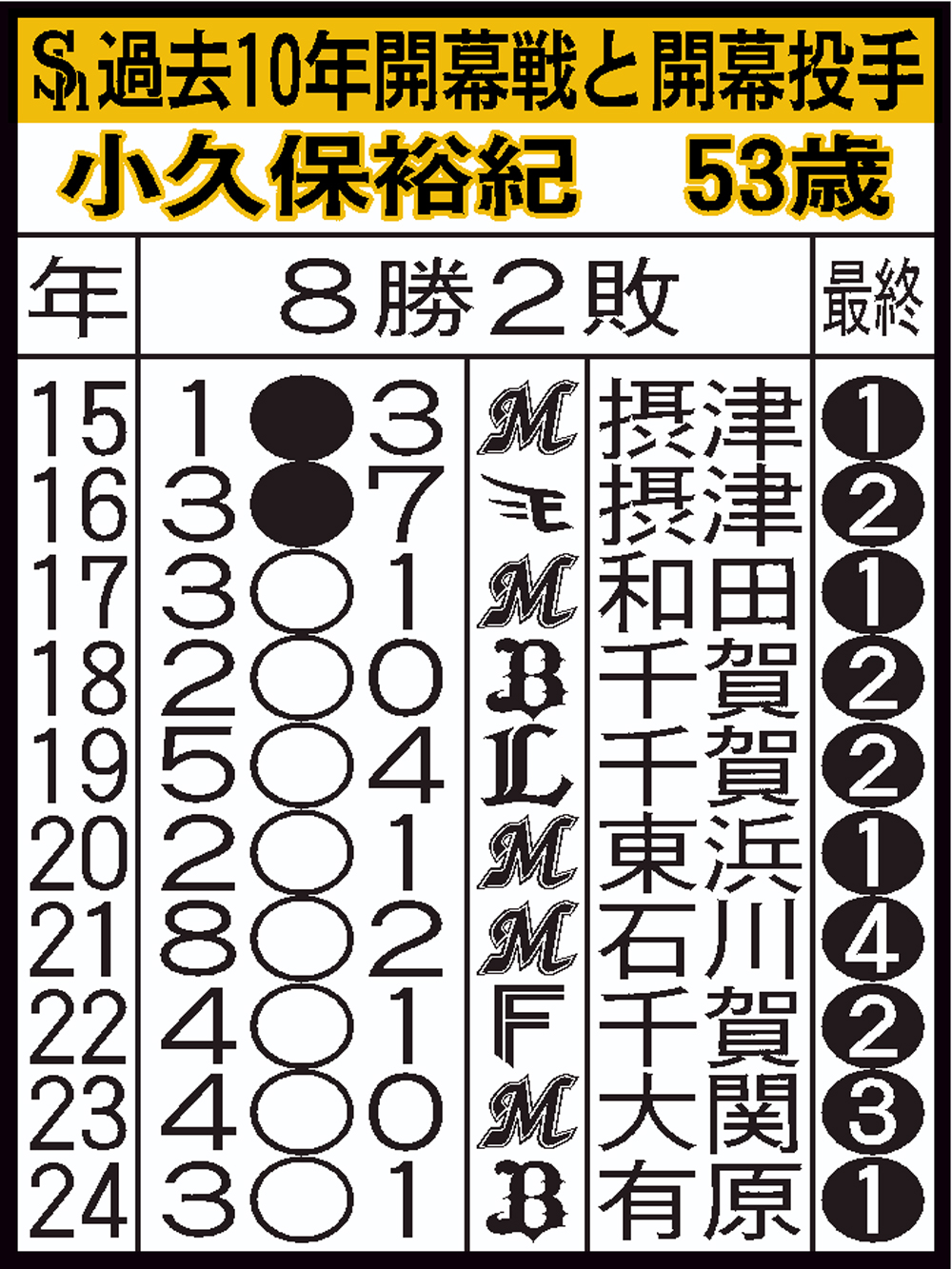 【イラスト】ソフトバンクの過去10年開幕戦と開幕投手