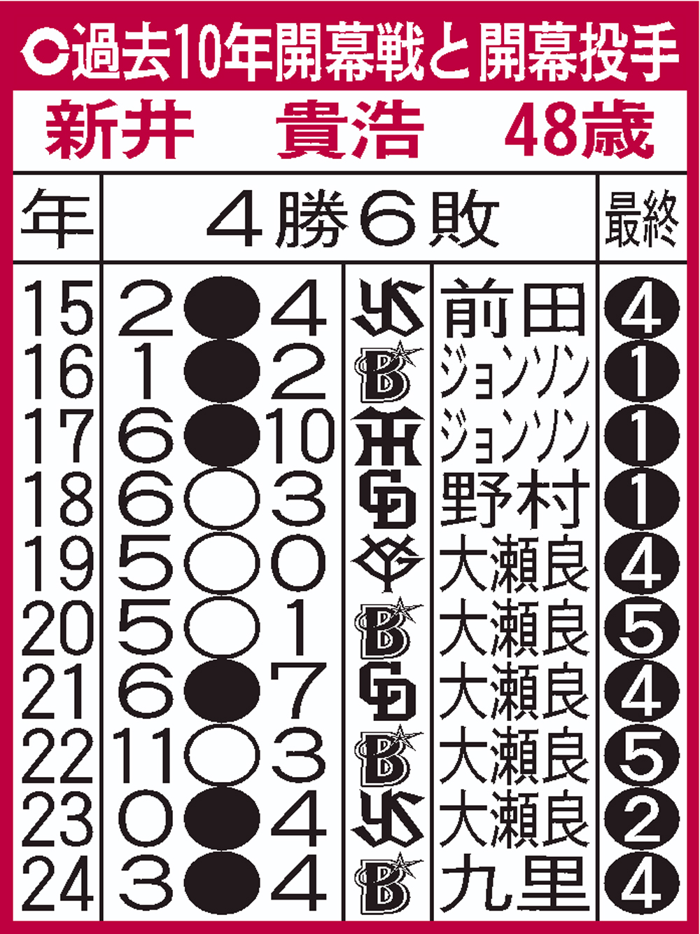 【イラスト】広島の過去10年開幕戦と開幕投手