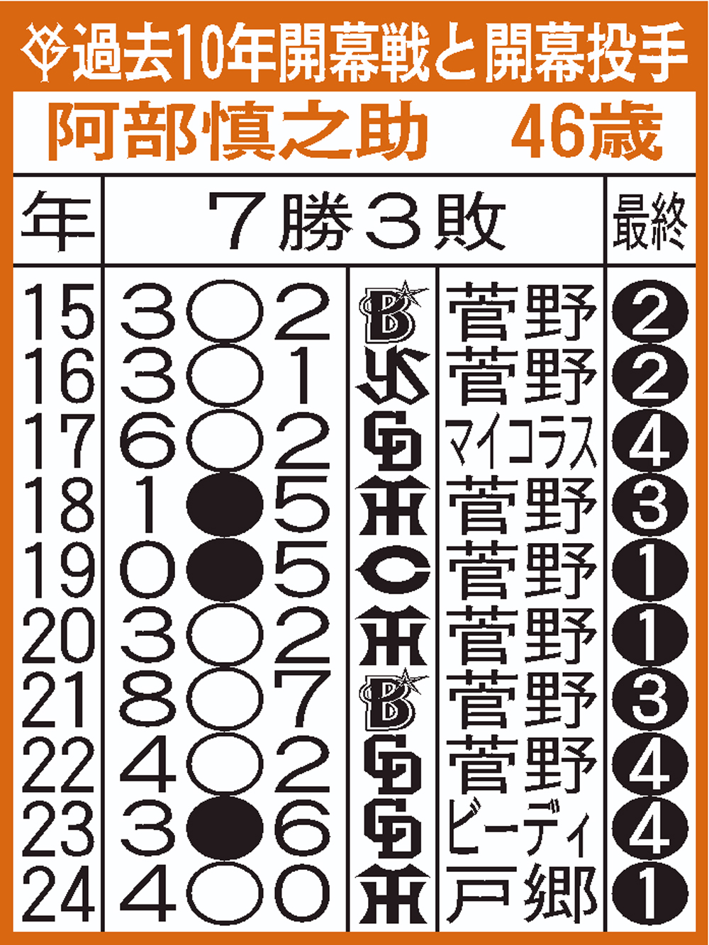 【イラスト】巨人の過去10年開幕戦と開幕投手
