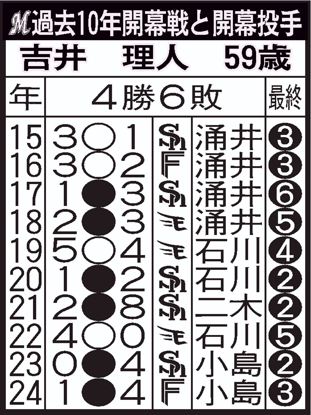 【イラスト】ロッテの過去10年開幕戦と開幕投手