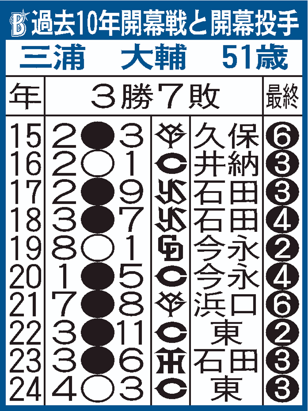 【イラスト】DeNAの過去10年開幕戦と開幕投手